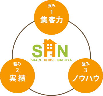 シェアハウス経営の頼れるパートナー SHN