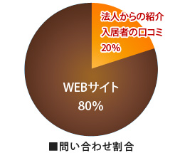 満足度が高いので紹介や口コミで入居者数がアップ