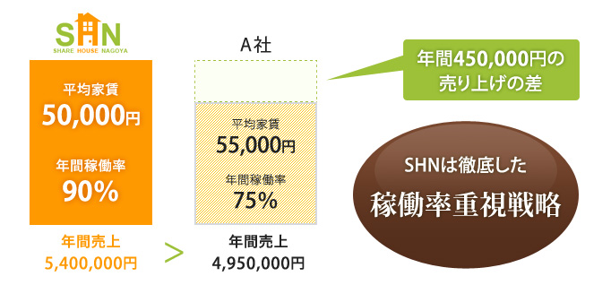 年間稼働率を９０％以上にキープできる理由