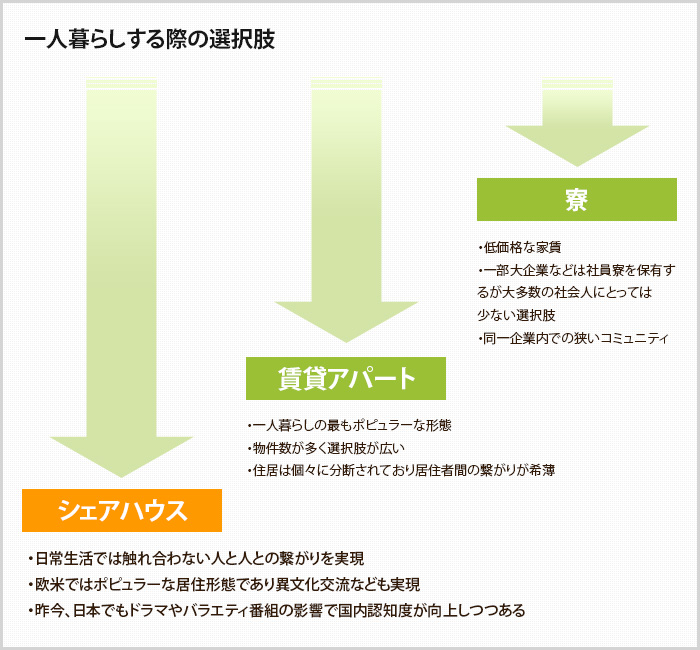 一人暮らしする際の選択肢