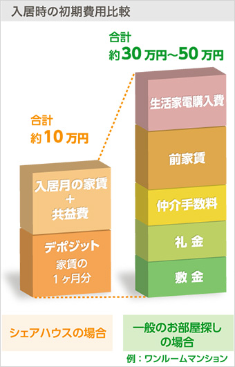 費用の比較